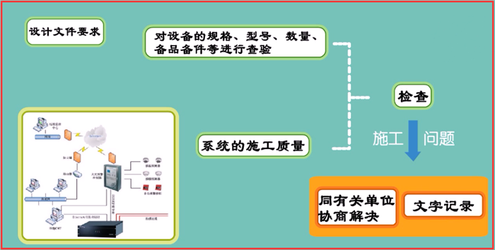 火災(zāi)自動報警系統(tǒng)調(diào)試