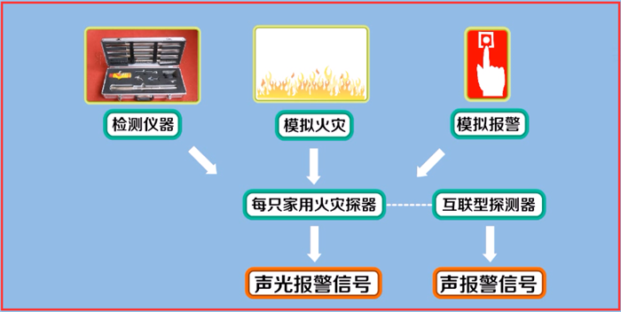 火災(zāi)自動報警系統(tǒng)調(diào)試