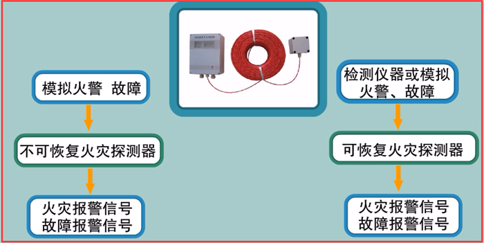 火災(zāi)自動報警系統(tǒng)調(diào)試