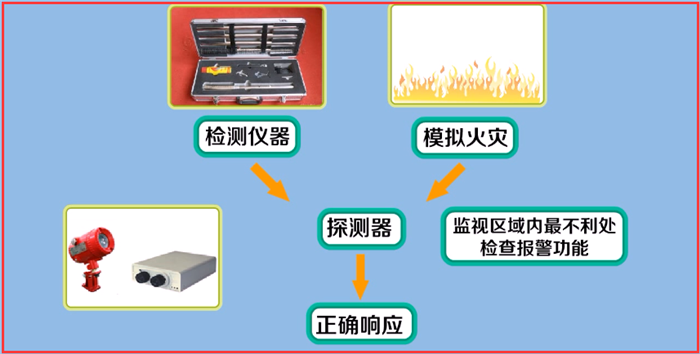 火災(zāi)自動報警系統(tǒng)調(diào)試