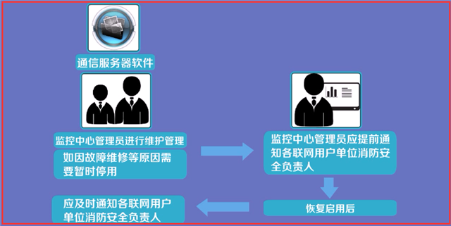 城市消防遠程監(jiān)控系統(tǒng)檢測與維護