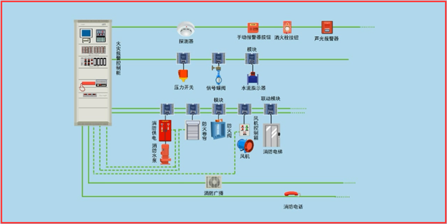 火災(zāi)自動(dòng)報(bào)警系統(tǒng)調(diào)試