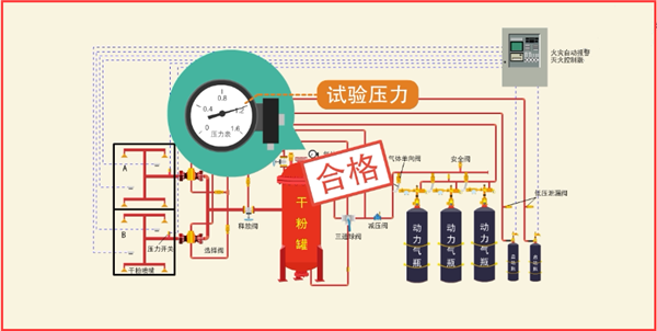 干粉滅火系統(tǒng)