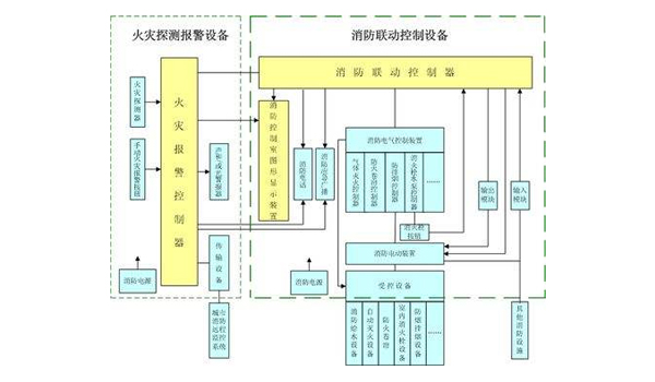 火災(zāi)報(bào)警系統(tǒng)