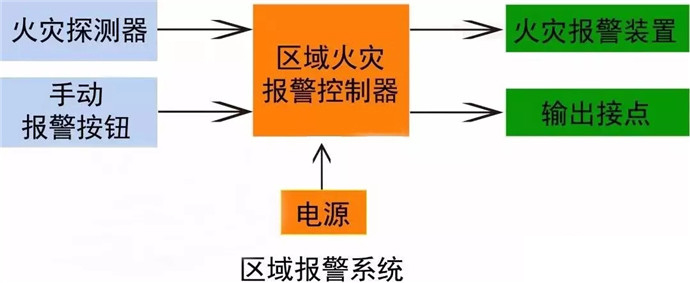 火災(zāi)報(bào)警系統(tǒng)形式選擇及設(shè)計(jì)要求