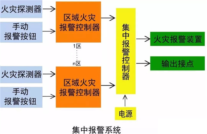 火災(zāi)報(bào)警系統(tǒng)形式選擇及設(shè)計(jì)要求