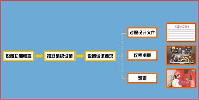 火災(zāi)自動(dòng)報(bào)警系統(tǒng)的現(xiàn)場(chǎng)功能性檢測(cè)和維護(hù)管理