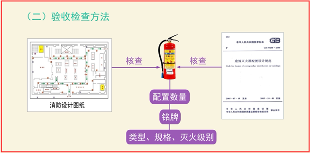 建筑滅火器配置竣工驗(yàn)收4大項(xiàng)