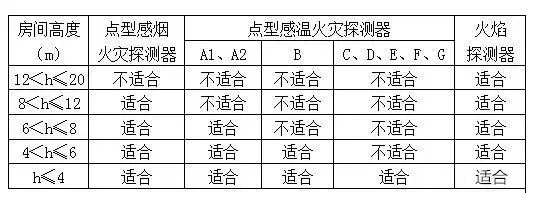 不同類型火災(zāi)探測器適用場所