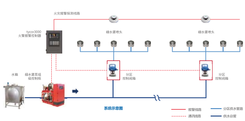 高壓細(xì)水霧滅火系統(tǒng)