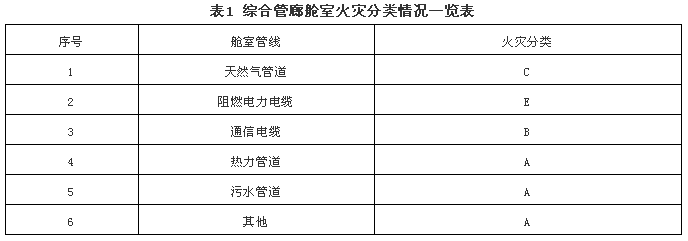 綜合管廊艙室火災(zāi)分類(lèi)情況一覽表