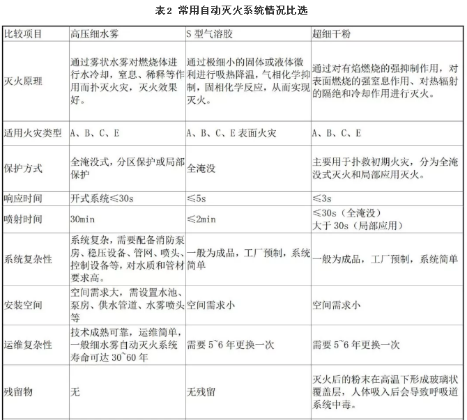 常用自動(dòng)滅火系統(tǒng)情況比選