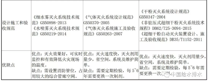 常用自動(dòng)滅火系統(tǒng)情況比選