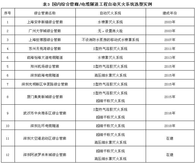 國(guó)內(nèi)綜合管廊/電纜隧道工程自動(dòng)滅火系統(tǒng)選型實(shí)例
