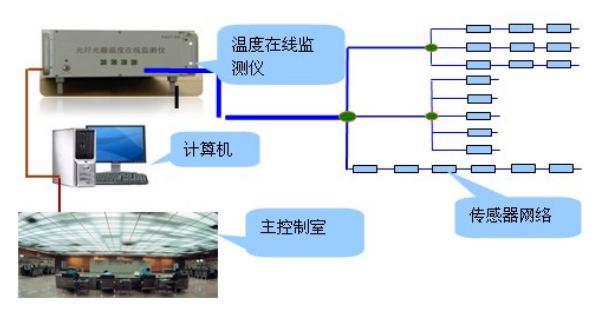 光纖光柵感溫火災(zāi)探測(cè)系統(tǒng)構(gòu)成圖
