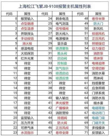 松江云安JB-9108火災報警控制器主機設備屬性代碼列表