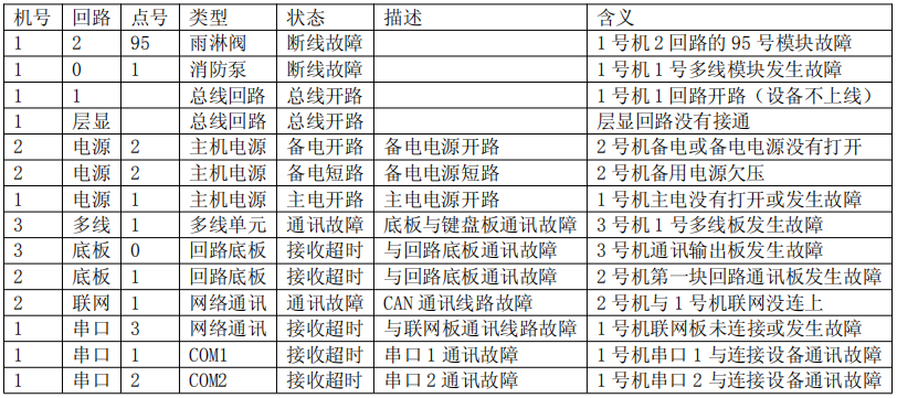 附松江常見JB-9108消防主機常見故障示意列表