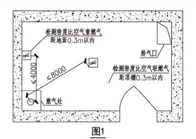 可燃氣體探測器如何安裝