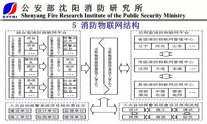 丁宏軍：消防物聯網結構