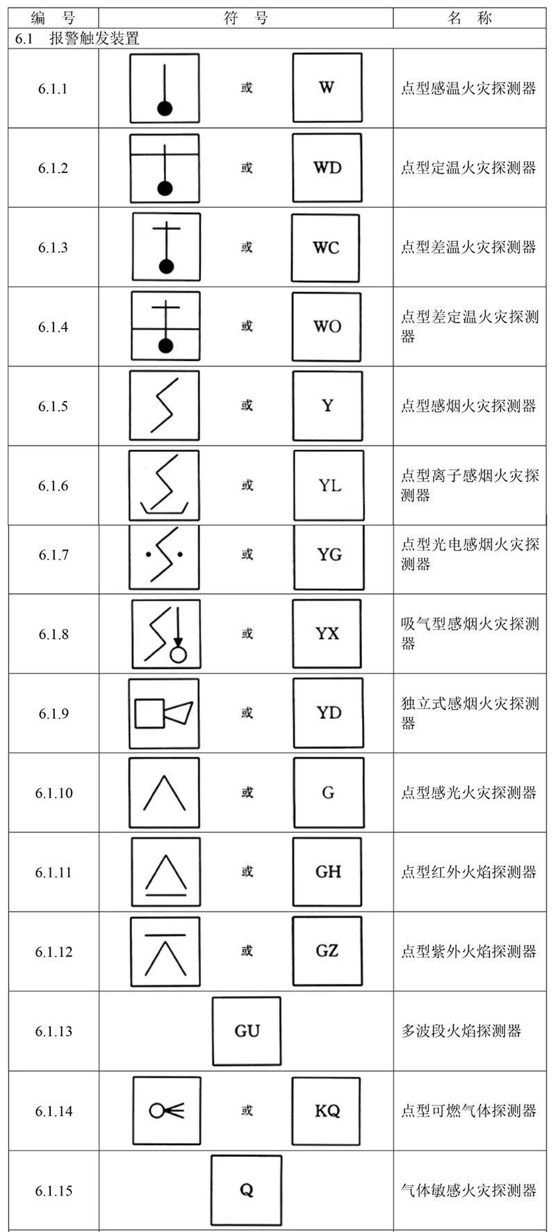 火災(zāi)報(bào)警設(shè)備的圖形符號