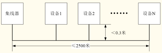 火災(zāi)報(bào)警控制器CAN聯(lián)網(wǎng)T型布線