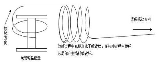 感溫光纖探測(cè)器的錯(cuò)誤放線工藝示意圖