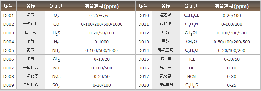 ESD500有毒氣體探測器探測氣體種類