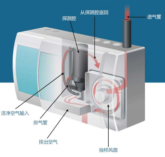 吸氣式感煙探測(cè)器結(jié)構(gòu)組成
