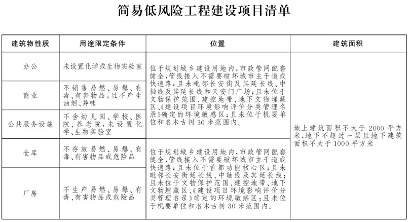 社會投資簡易低風險工程建設項目清單