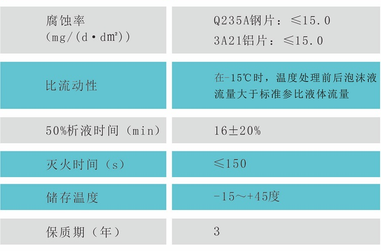 3%高倍數(shù)泡沫滅火劑G、-20℃性能參數(shù)