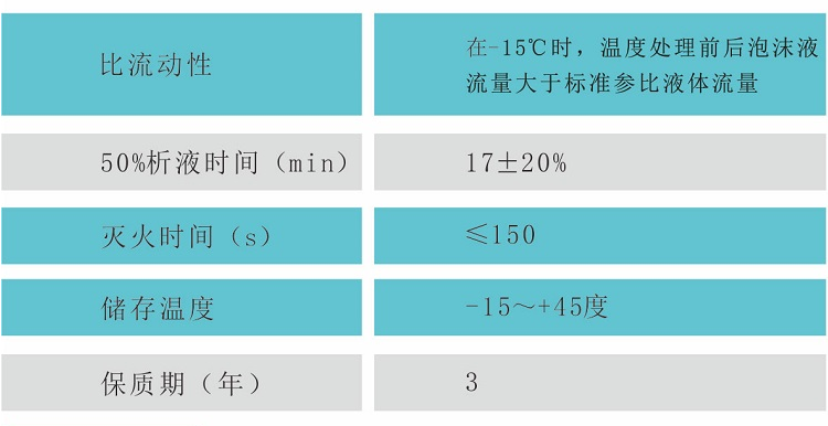 6%高倍數(shù)泡沫滅火劑G、-20℃性能參數(shù)