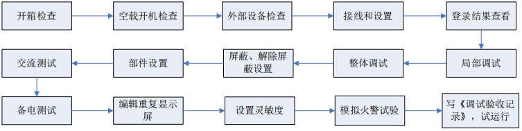 消防報警系統(tǒng)工程調(diào)試流程圖