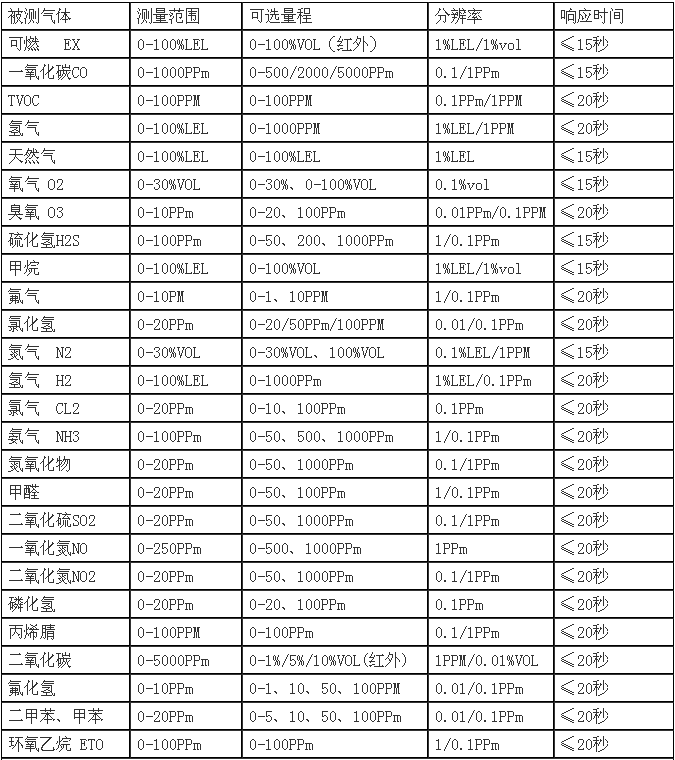 QD6310點(diǎn)型氣體探測(cè)器探測(cè)氣體列表