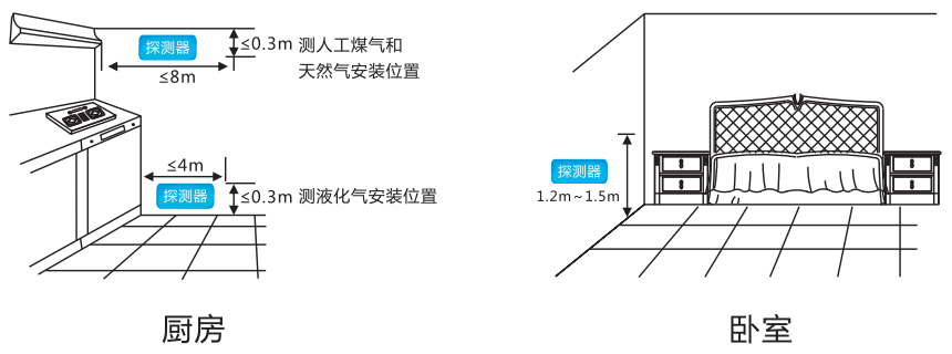 R1智能燃?xì)鈭?bào)警器 WIFI網(wǎng)絡(luò)版安裝位置說明
