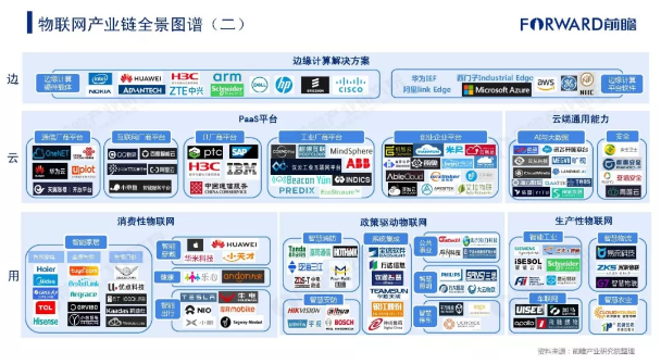 2019年物聯(lián)網(wǎng)行業(yè)市場研究報告-物聯(lián)網(wǎng)產(chǎn)業(yè)架構(gòu)