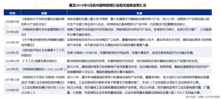 2019年物聯(lián)網(wǎng)行業(yè)市場研究報告-國家政策