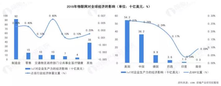 2019年物聯(lián)網(wǎng)行業(yè)市場研究報告-2018年物聯(lián)網(wǎng)對全球經(jīng)濟(jì)的影響