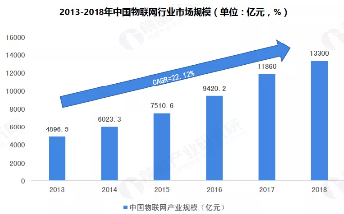 2019年物聯(lián)網(wǎng)行業(yè)市場研究報告-中國物聯(lián)網(wǎng)行業(yè)市場規(guī)模