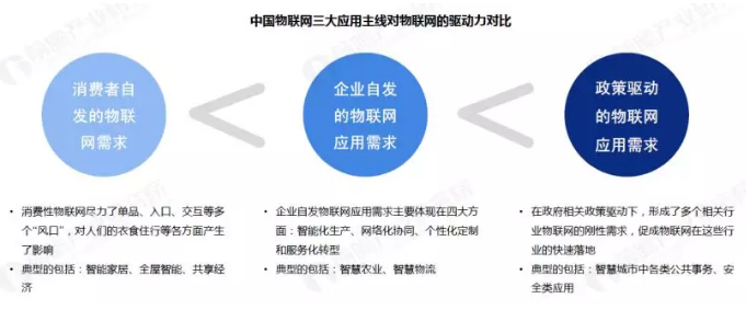 2019年物聯(lián)網(wǎng)行業(yè)市場研究報告-三大應(yīng)用主線對物聯(lián)網(wǎng)的驅(qū)動