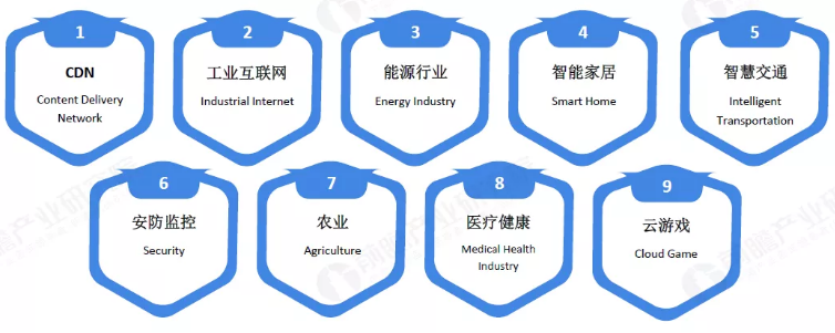 2019年物聯(lián)網(wǎng)行業(yè)市場研究報告-物聯(lián)網(wǎng)九大應(yīng)用場景
