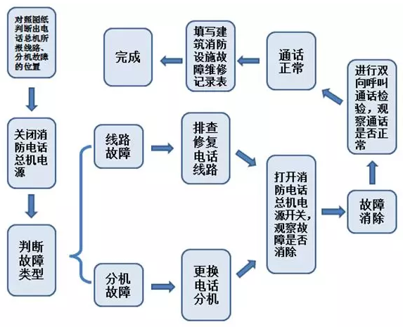 消防電話系統(tǒng)故障修復流程圖
