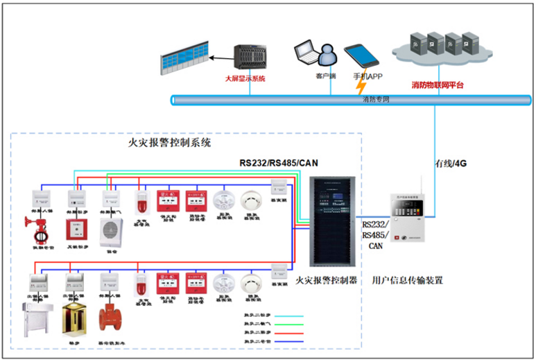 NP-FCT100用戶信息傳輸裝置應用