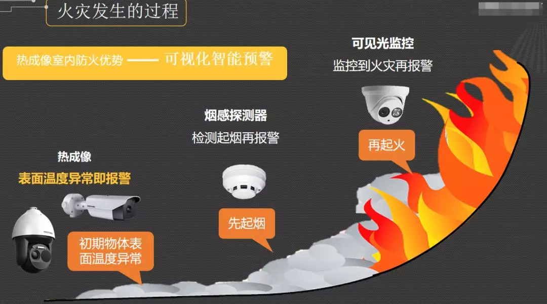 熱成像主要三大用途就是防火防盜和非接觸測溫。
