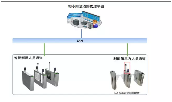 通關(guān)體溫篩查方案