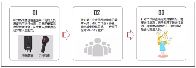 熱成像體溫篩查-業(yè)務(wù)流程