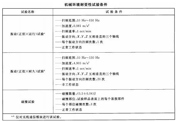 火災(zāi)報(bào)警系統(tǒng)的無(wú)線(xiàn)通信機(jī)械環(huán)境耐受性功能要求