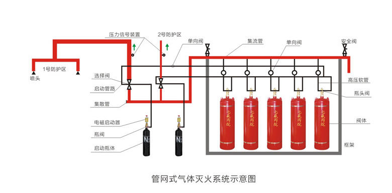 浙安消防管網(wǎng)式七氟丙烷氣體滅火裝置