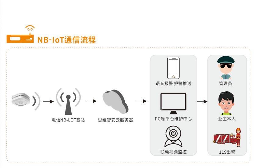 LZ-1956-NB聯(lián)網(wǎng)煙霧探測器通信流程
