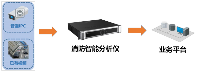 NP-FA116消防智能分析儀典型應(yīng)用