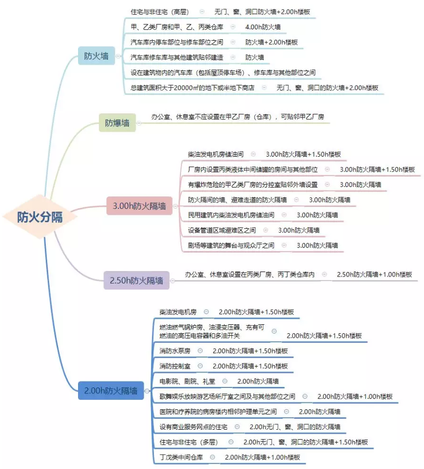 防火墻、防火隔墻設(shè)置場所匯總